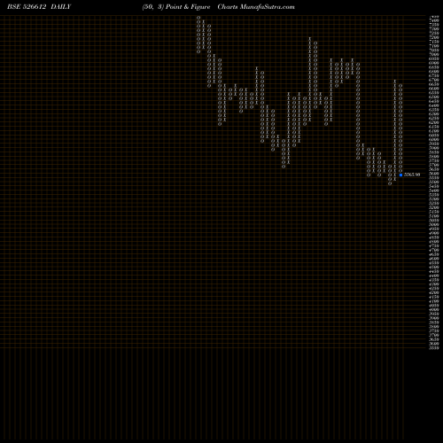 Free Point and Figure charts BLUE DART EX 526612 share BSE Stock Exchange 