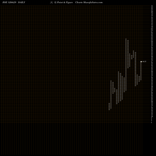Free Point and Figure charts AJWA FUN WOR 526628 share BSE Stock Exchange 