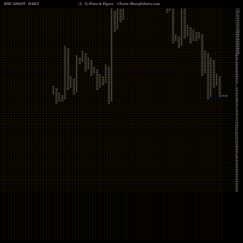 Free Point and Figure charts TEXEL INDUS. 526638 share BSE Stock Exchange 