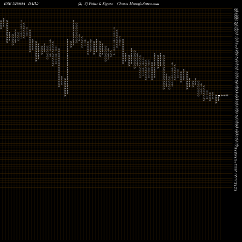 Free Point and Figure charts THAKKERS DEV 526654 share BSE Stock Exchange 