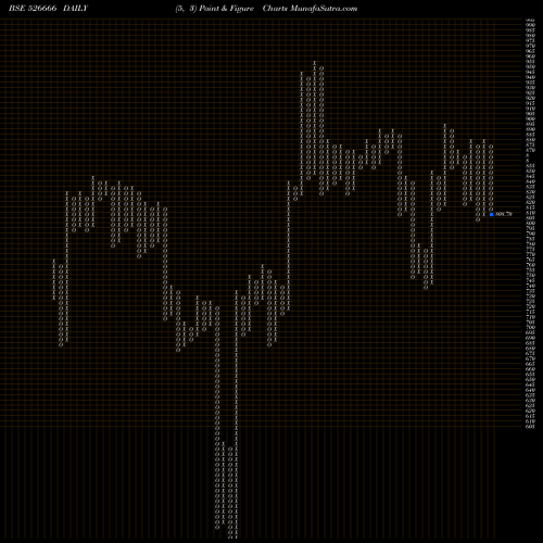 Free Point and Figure charts BHARTIYA INT 526666 share BSE Stock Exchange 