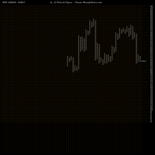 Free Point and Figure charts KAMAT HOTELS 526668 share BSE Stock Exchange 