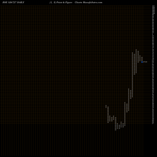 Free Point and Figure charts GARNET CONST 526727 share BSE Stock Exchange 