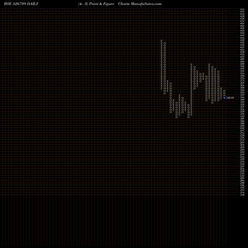 Free Point and Figure charts NARMADA GEL 526739 share BSE Stock Exchange 