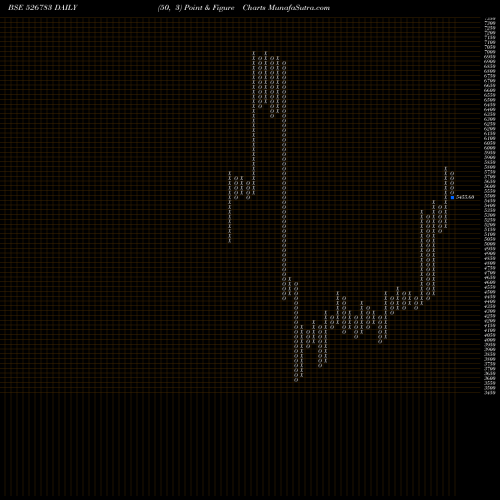 Free Point and Figure charts DR.AGAR.EYE 526783 share BSE Stock Exchange 