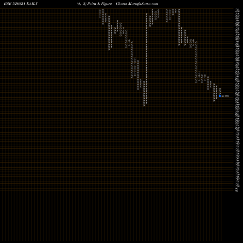 Free Point and Figure charts DAI-ICHI KAR 526821 share BSE Stock Exchange 