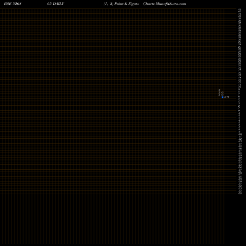 Free Point and Figure charts JAINCO PROJ. 526865 share BSE Stock Exchange 