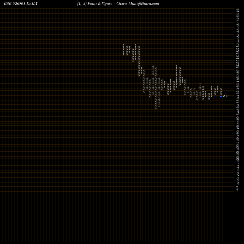 Free Point and Figure charts SONAL ADHESI 526901 share BSE Stock Exchange 