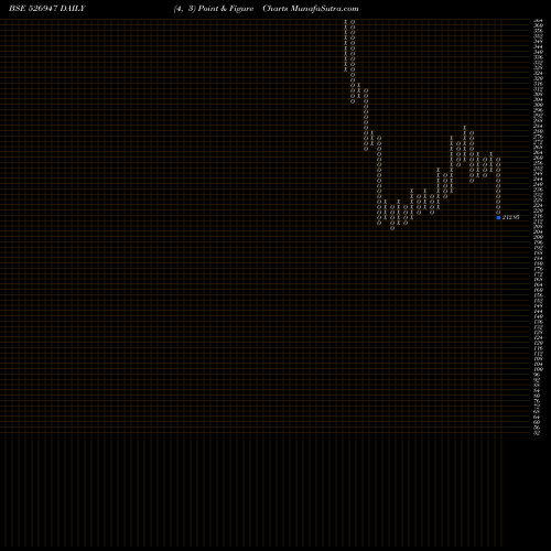 Free Point and Figure charts LA-OPALA RG 526947 share BSE Stock Exchange 