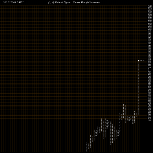 Free Point and Figure charts ASHAPURA LTD 527001 share BSE Stock Exchange 