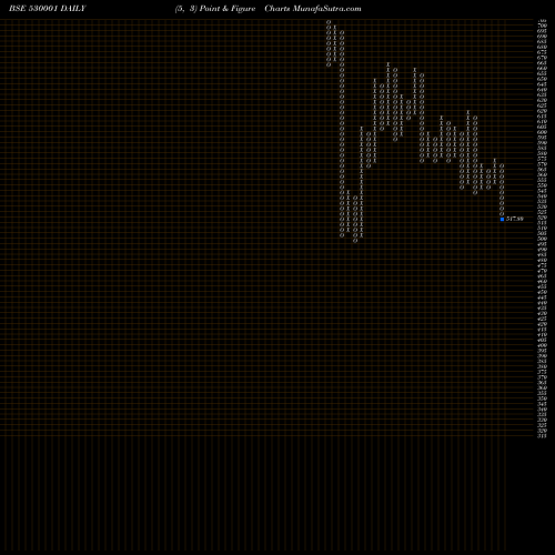 Free Point and Figure charts GUJ.ALKALI 530001 share BSE Stock Exchange 
