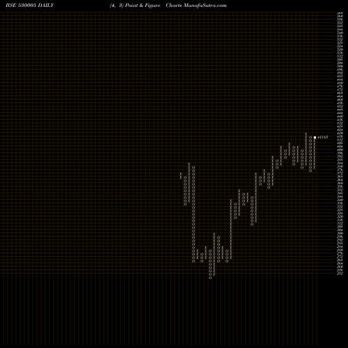 Free Point and Figure charts INDIA CEM. 530005 share BSE Stock Exchange 