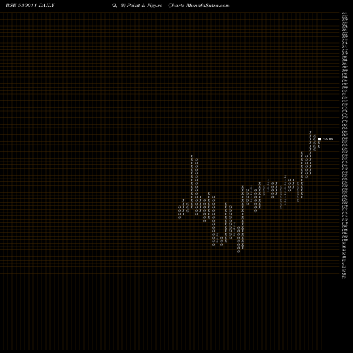 Free Point and Figure charts MANGLR.CHEM 530011 share BSE Stock Exchange 