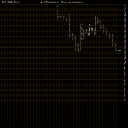 Free Point and Figure charts THEINVEST 530023 share BSE Stock Exchange 