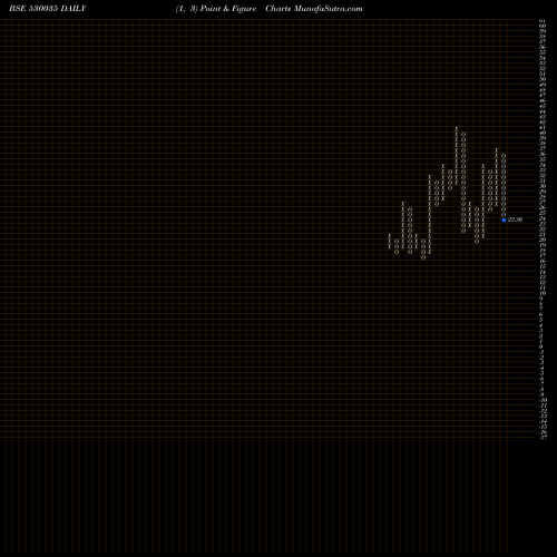 Free Point and Figure charts SANTOSH FINE 530035 share BSE Stock Exchange 