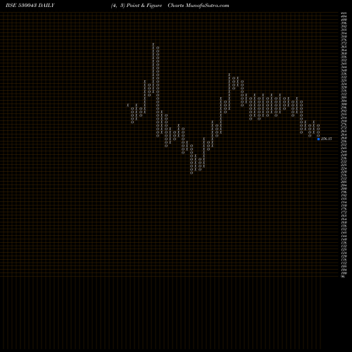 Free Point and Figure charts ACKNIT IND 530043 share BSE Stock Exchange 