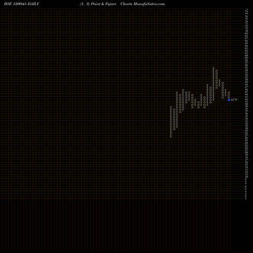 Free Point and Figure charts TITAN SECUR. 530045 share BSE Stock Exchange 