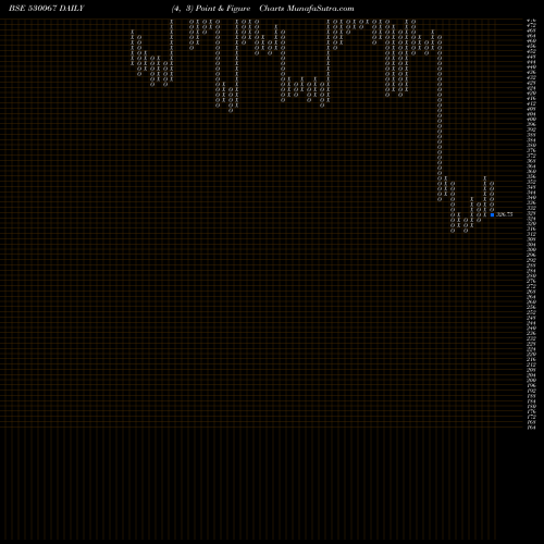 Free Point and Figure charts CSLFINANCE 530067 share BSE Stock Exchange 