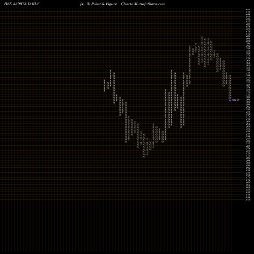 Free Point and Figure charts SANGHVI MOVE 530073 share BSE Stock Exchange 