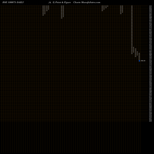 Free Point and Figure charts SELAN EXPLOR 530075 share BSE Stock Exchange 