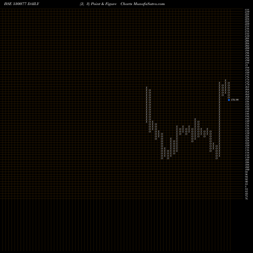 Free Point and Figure charts FRESHTROP FR 530077 share BSE Stock Exchange 