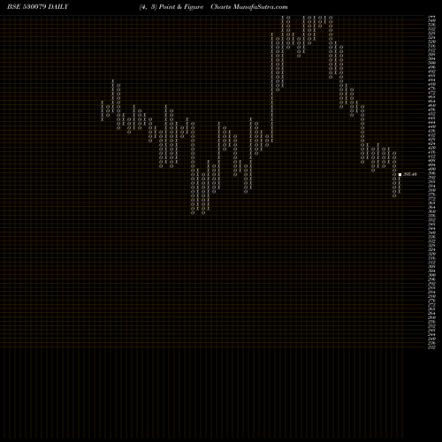 Free Point and Figure charts FAZE THREE L 530079 share BSE Stock Exchange 