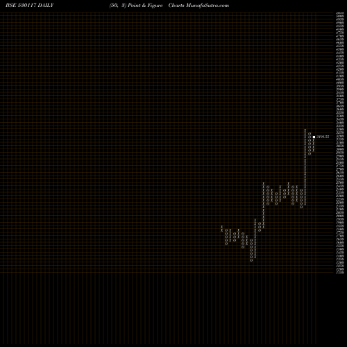 Free Point and Figure charts FAIRCHEM 530117 share BSE Stock Exchange 