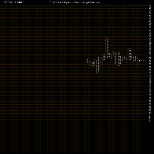 Free Point and Figure charts NATRAJ PROTE 530119 share BSE Stock Exchange 