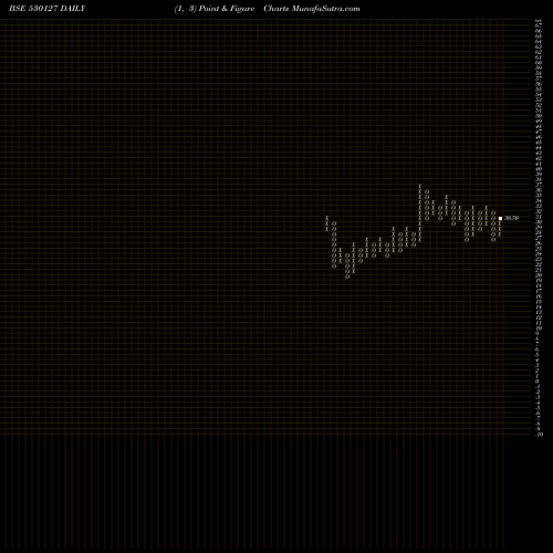Free Point and Figure charts NPR FINANCE 530127 share BSE Stock Exchange 