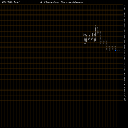 Free Point and Figure charts UDAIPUR CEME 530131 share BSE Stock Exchange 