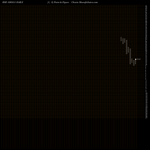Free Point and Figure charts VIJAY TEXTIL 530151 share BSE Stock Exchange 