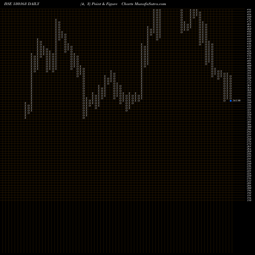 Free Point and Figure charts KERALA AYUR 530163 share BSE Stock Exchange 