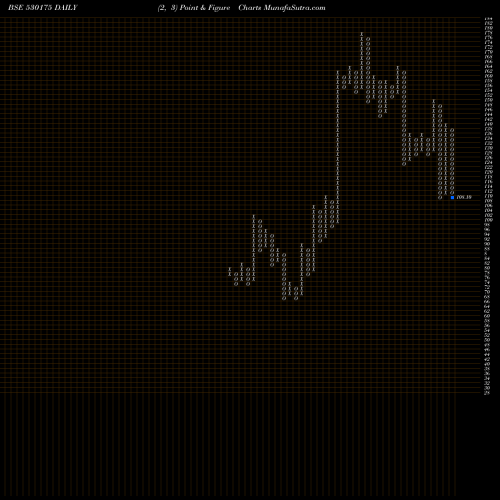 Free Point and Figure charts ODYSSEY TECH 530175 share BSE Stock Exchange 