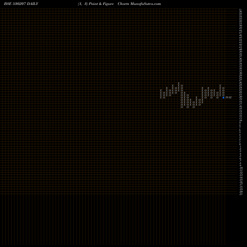 Free Point and Figure charts BRAWN BIO 530207 share BSE Stock Exchange 