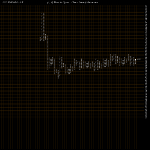 Free Point and Figure charts FORTUNE INT. 530213 share BSE Stock Exchange 