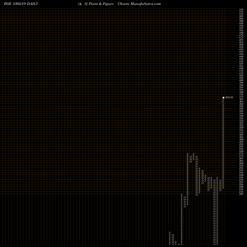 Free Point and Figure charts NUTRICIRCLE 530219 share BSE Stock Exchange 