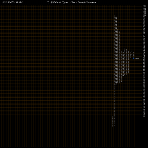 Free Point and Figure charts SUBHASH SILK 530231 share BSE Stock Exchange 
