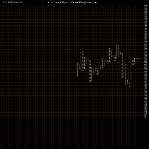 Free Point and Figure charts AURO LAB. 530233 share BSE Stock Exchange 