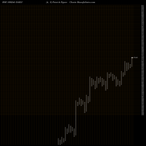 Free Point and Figure charts ARYAMAN FIN. 530245 share BSE Stock Exchange 