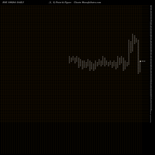 Free Point and Figure charts SAINIK FIN. 530265 share BSE Stock Exchange 