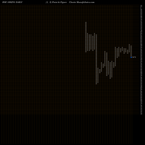 Free Point and Figure charts PAOS 530291 share BSE Stock Exchange 