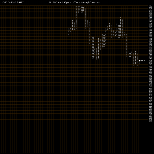 Free Point and Figure charts CHAMANLAL SE 530307 share BSE Stock Exchange 
