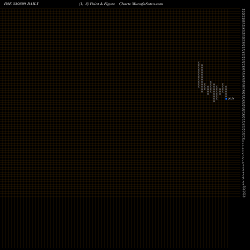 Free Point and Figure charts CHANDRA PRAB 530309 share BSE Stock Exchange 