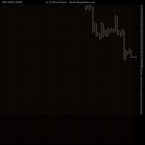 Free Point and Figure charts HIND.TIN WRK 530315 share BSE Stock Exchange 