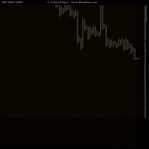 Free Point and Figure charts GODAVARI DRU 530317 share BSE Stock Exchange 