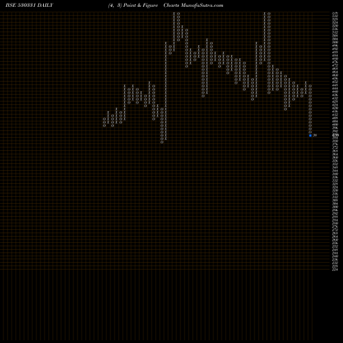 Free Point and Figure charts PREMCO GLOB. 530331 share BSE Stock Exchange 