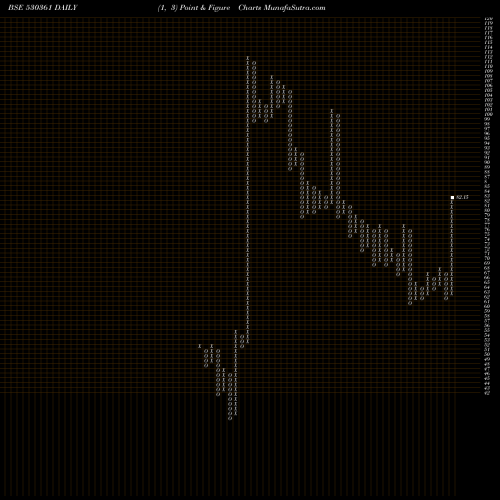 Free Point and Figure charts SEAGOLD AQUA 530361 share BSE Stock Exchange 