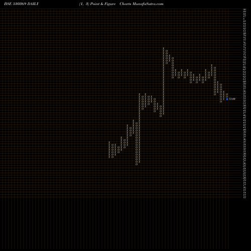 Free Point and Figure charts VAMSHI RUBB. 530369 share BSE Stock Exchange 