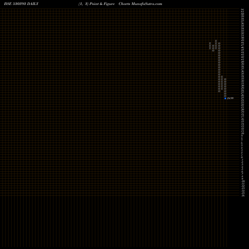 Free Point and Figure charts DB INT.ST.BR 530393 share BSE Stock Exchange 