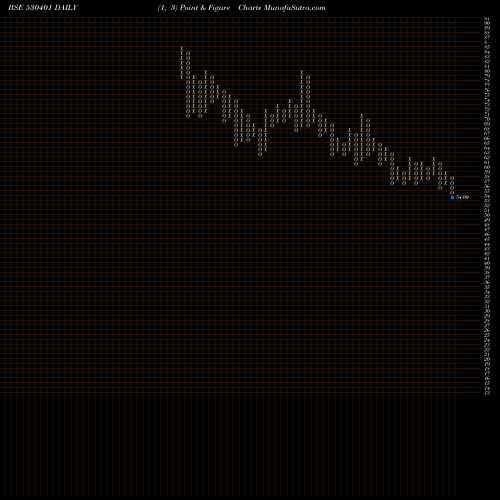 Free Point and Figure charts VINYOFLEX LT 530401 share BSE Stock Exchange 